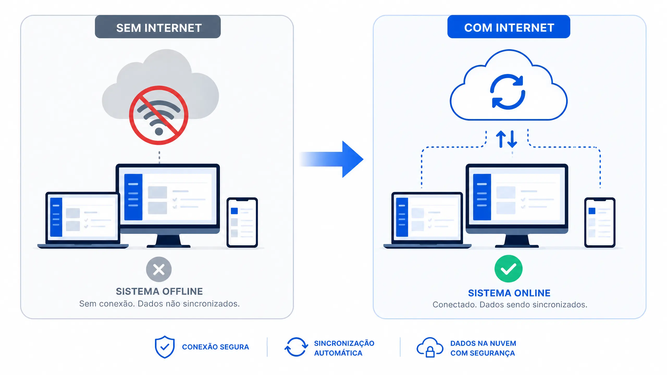 Sistema funciona sem internet